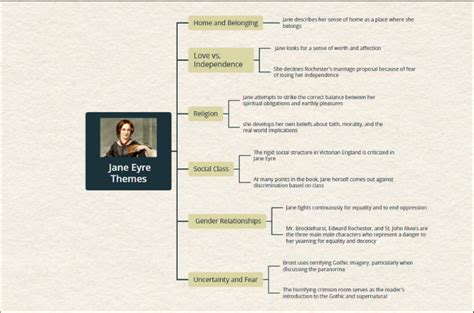 Jane Eyre Summary, Themes, and Characters Mind Map