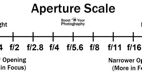 Aperture | Boost Your Photography