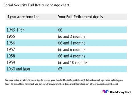 What Is My Full Retirement Age for Maximum Social Security?