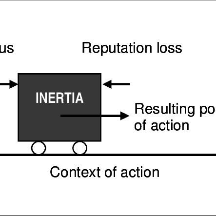 The Inertia model adjusted to the context of energy saving. | Download ...