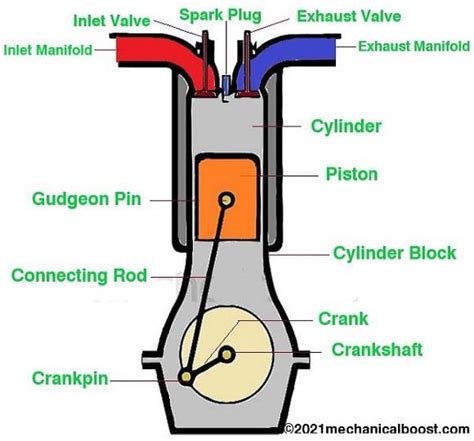 Internal Combustion Engine & Parts