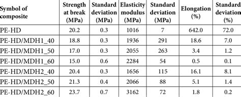 Mechanical properties of PE-HD and its composites. | Download ...