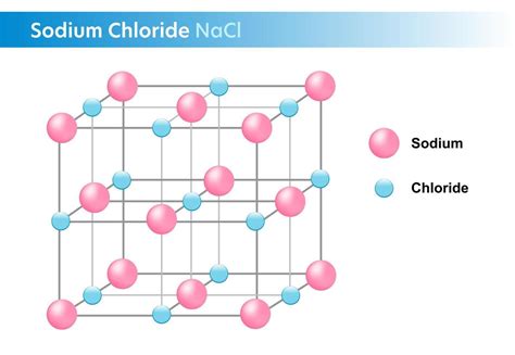 Sodium chloride, NaCl structure chemistry, Vector illustration ...