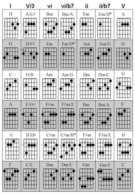 Bass Line Progressions (Pt. 2) | Guitar Chord Theory