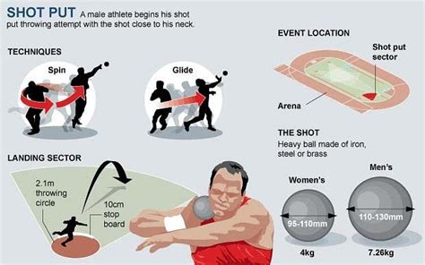 Gallery For > Shot Put Technique | Shot put, Olympic games, Athlete