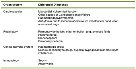 Air Embolism and Anaesthesia : WFSA - Resources