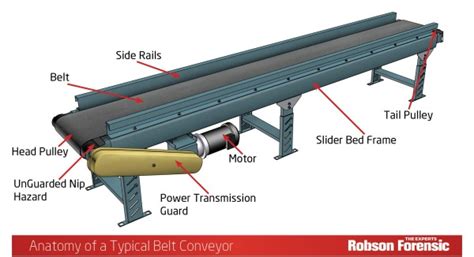 Anatomy Of A Conveyor | Images and Photos finder