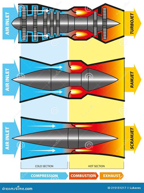 Turbojet-ramjet-scramjet stock vector. Illustration of engine - 215151217