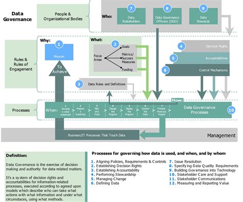 Data Governance Framework Template