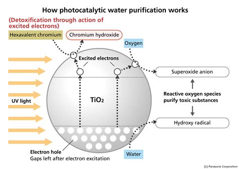 Panasonic Develops 'Photocatalytic Water Purification Technology ...