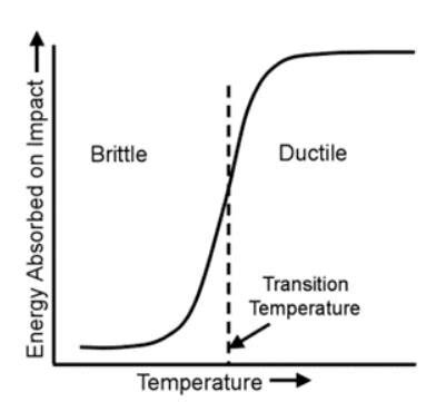 Ductile-brittle transition curve. | Download Scientific Diagram