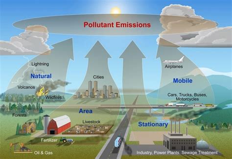 Sources - Cleanair