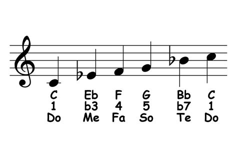 Blues School: Minor Pentatonic Scale: Theory & Ear Training - Piano-ology