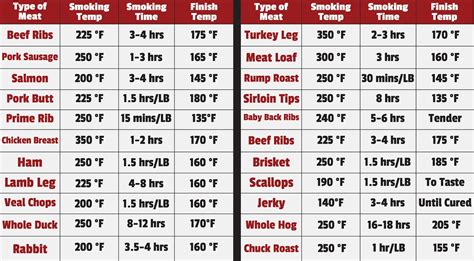 Kamado Joe Grilling Passion: Various conversion, temp, smoking charts