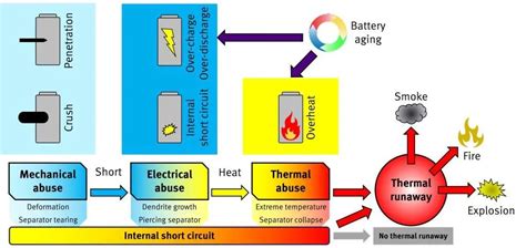 Battery Thermal Runaway - Battery Design