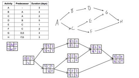 Use forward and backward pass to determine project duration and ...