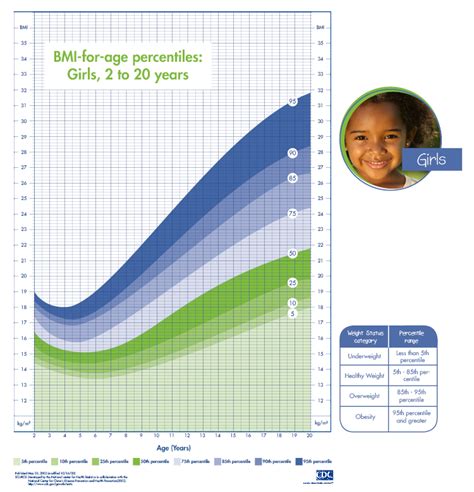 Girls BMI-for-Age Percentile Chart - Obesity Action Coalition