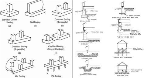 Types of Footings on the basis of Structure | Types of foundation ...