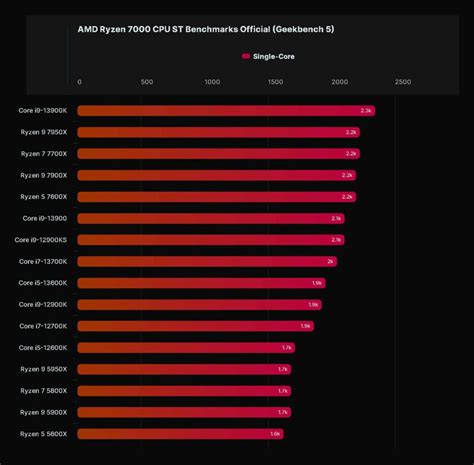 AMD Ryzen 9 7900X Beats 12th Gen Intel Core i9-12900K In New Benchmarks