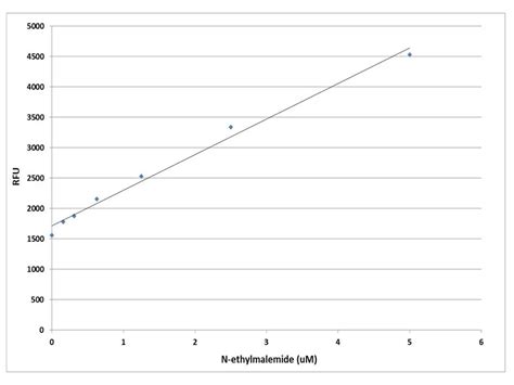 Amplite® Fluorimetric Maleimide Quantitation Kit *Green Fluorescence ...