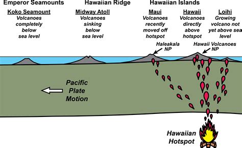 Hawaii Hot Spot Volcano