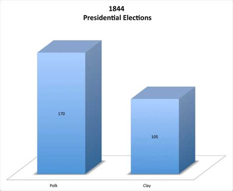 1844 Presidential Elections