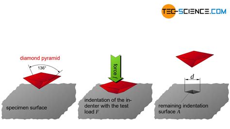 Vickers hardness test - tec-science