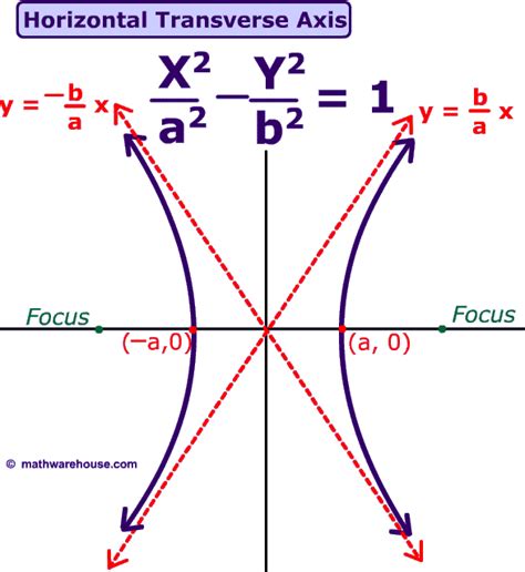 Formula and graph of a hyperbola. How to graph a hyperbola based on its ...