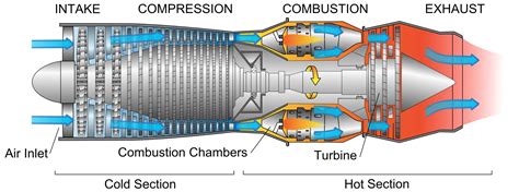 Turbojet Engine : Construction, Working, Advantages and Disadvantages ...