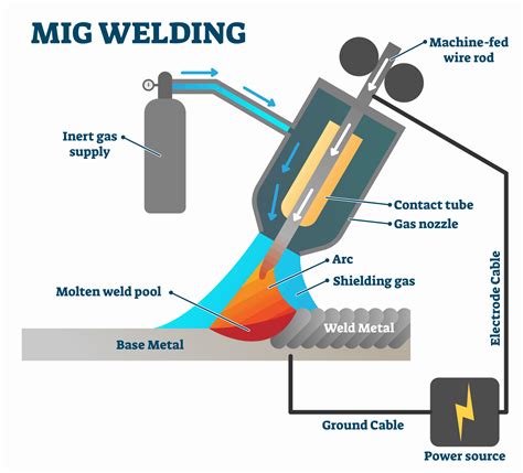 MIG vs TIG | Welding Types, Materials, and Applications - A Guide