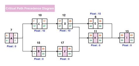 Project Management Network Diagram Complete Guide | EdrawMax