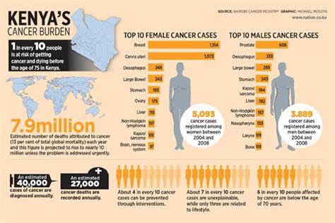 Cancer statistics in Kenya and why it is seriously expensive