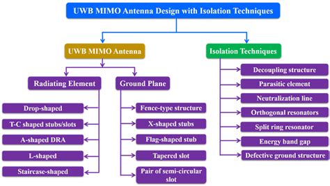 Sensors | Free Full-Text | MIMO Antennas: Design Approaches, Techniques ...