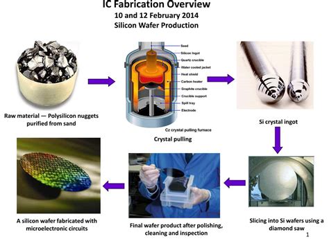 PPT - IC Fabrication Overview 10 and 12 February 2014 Silicon Wafer ...