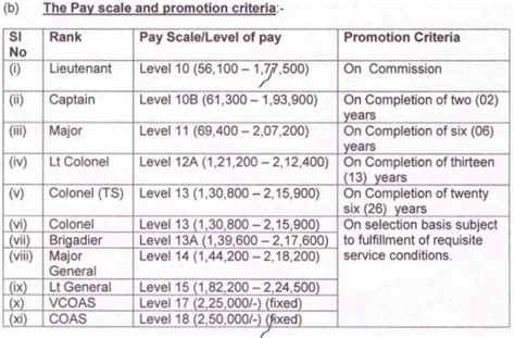 Indian Army Officer's Pay Scale & Allowances 2018