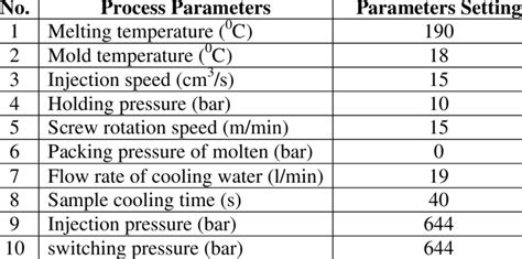 Setting of injection molding process parameters | Download Scientific ...