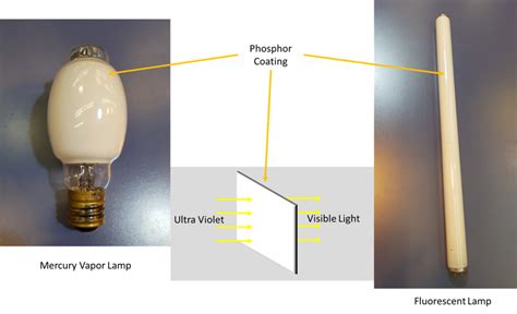 Phosphor Coating – Basic Lighting for Electricians: Level 2