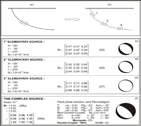 A complex seismic source characterizing the listric normal fault model ...