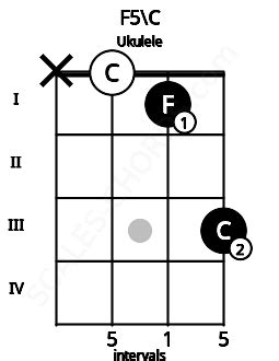 F5 Ukulele Chord | F harmonic dyad (power chord)