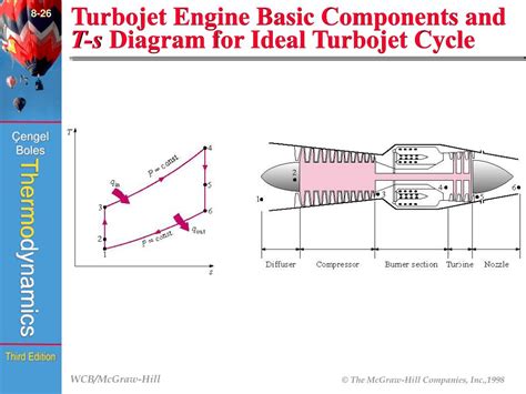 Turbojet Engine Pv Diagram