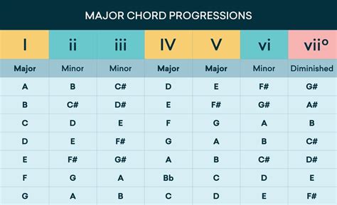 All You Need to Know About Chord Progressions | Wav Monopoly