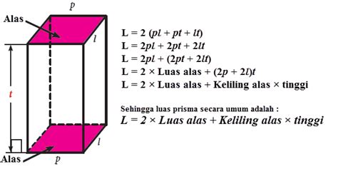 Menentukan Luas Permukaan Prisma