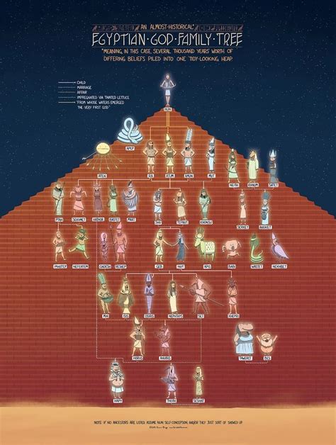 The Egyptian God Family Tree | Egyptian mythology, Egyptian gods ...