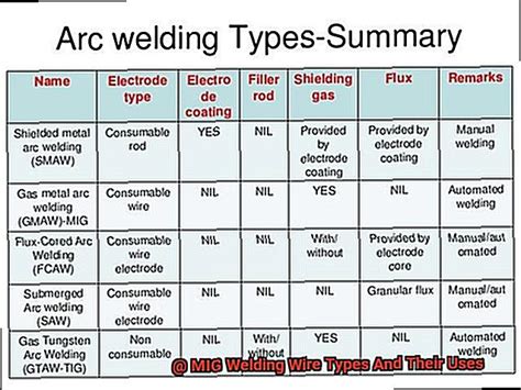 MIG Welding Wire Types And Their Uses? - The Welding Guru