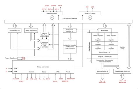 The Architecture of 8085 Microprocessor | Microprocessors Tutorials ...