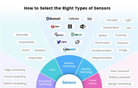 Key Types of IoT Sensors: How to Select the Right for IoT Project