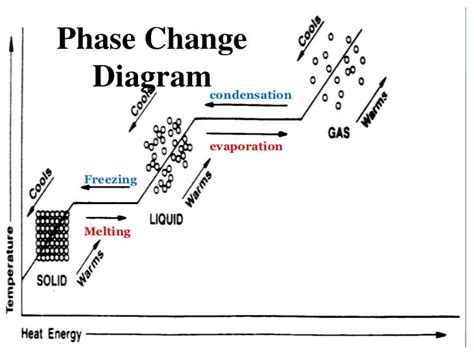 Phase changes