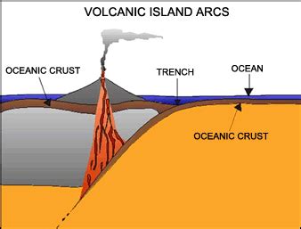 Volcanic Island Arcs form at subduction zones. When two oceanic plates ...