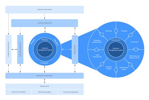 4 CRM Models That Boost Customer Loyalty | Lucidchart Blog