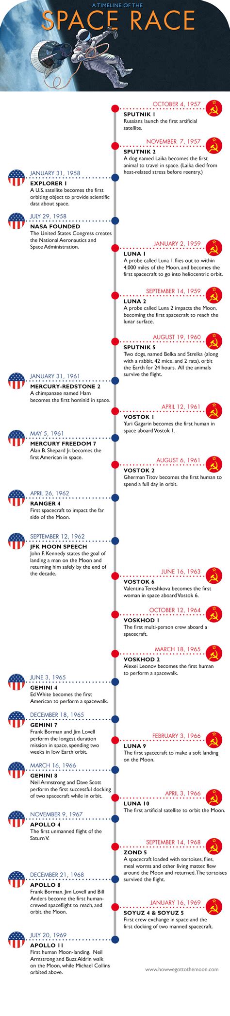 SPACE RACE TIMELINE - Howwegottothemoon